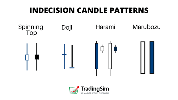 indecision candle patterns TradingSim