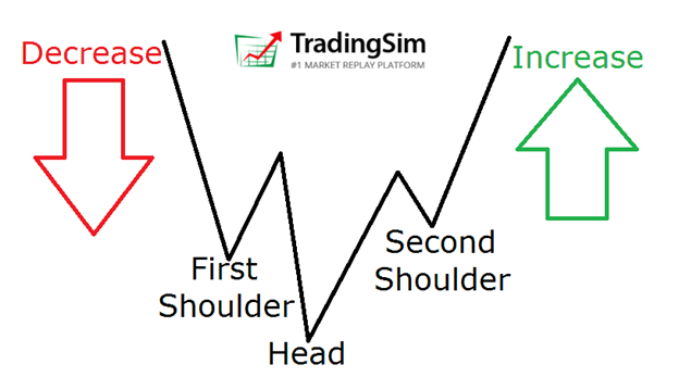 Inverted head and shoulders pattern cheat sheet TradingSim